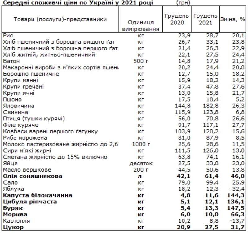 Средние цены на некоторые основные потребительские товары в 2021 году / Скриншот отчета ukrstat.gov.ua