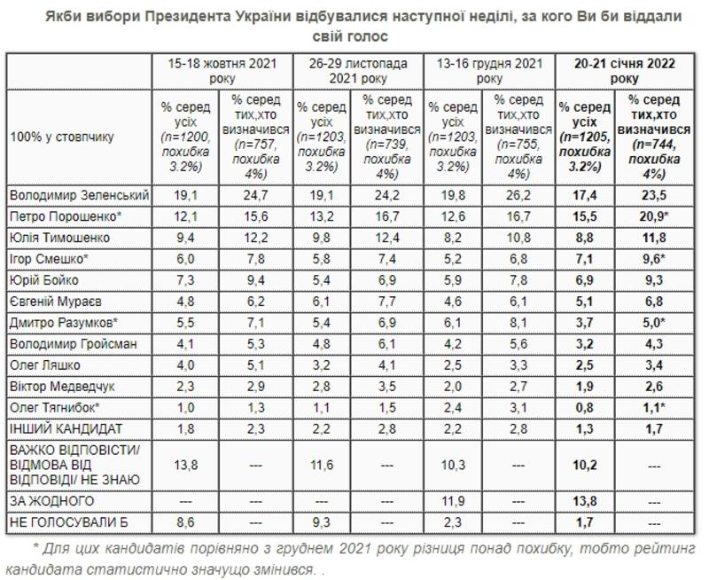 Президентский рейтинг в январе 2022/ kiis.com.ua