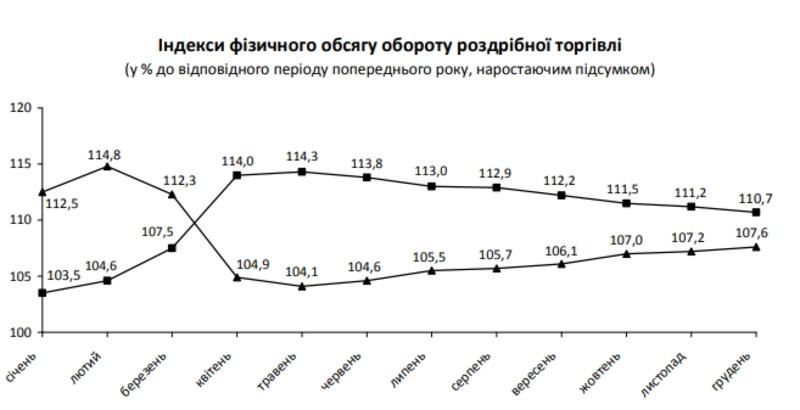 Физический объем оборота розничной торговли в Украине в декабре 2021 года вырос на 5,1% / ukrstat.gov.ua