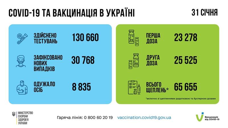 Данные по COVID-19 / facebook.com/moz.ukr