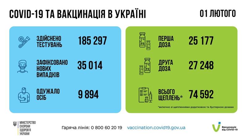Данные по COVID-19 / facebook.com/moz.ukr