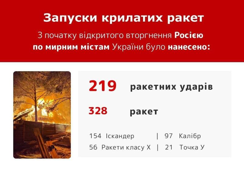 Статистика от Валерия Залужного. / t.me/voynareal