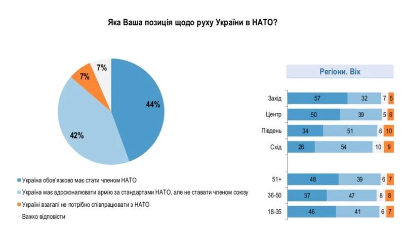 Данные опроса / ratinggroup.ua
