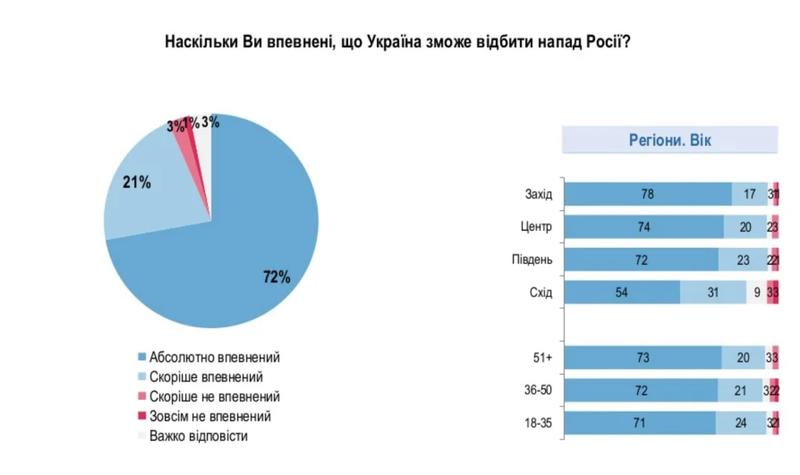Данные опроса / ratinggroup.ua