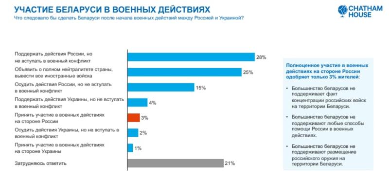 Данные опроса / belaruspolls.org
