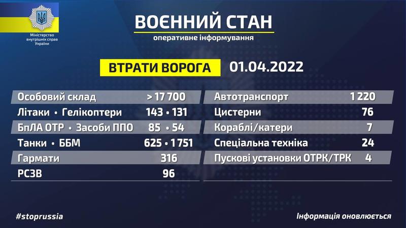 Потери россиян с 24.02 по 01.04. / МВД / Telegram