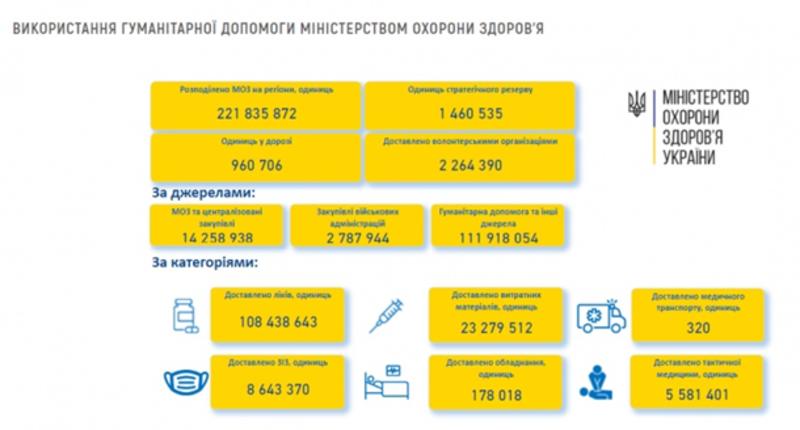Минздрав опубликовал отчет об использовании гумпомощи / moz.gov.ua