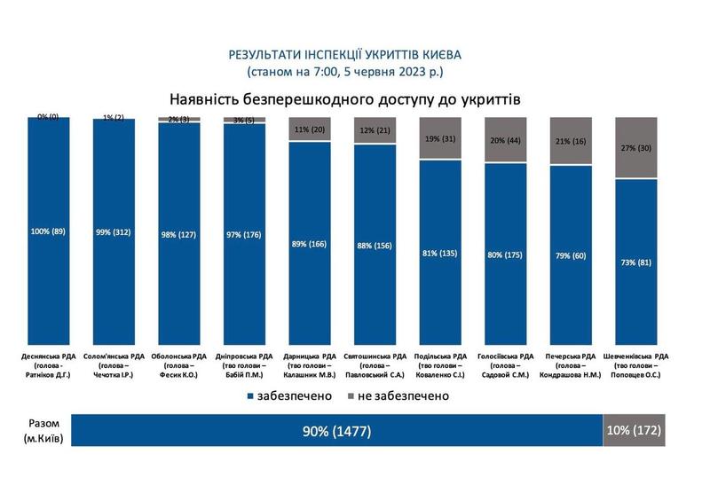 Статистика / https://t.me/vitaliy_klitschko