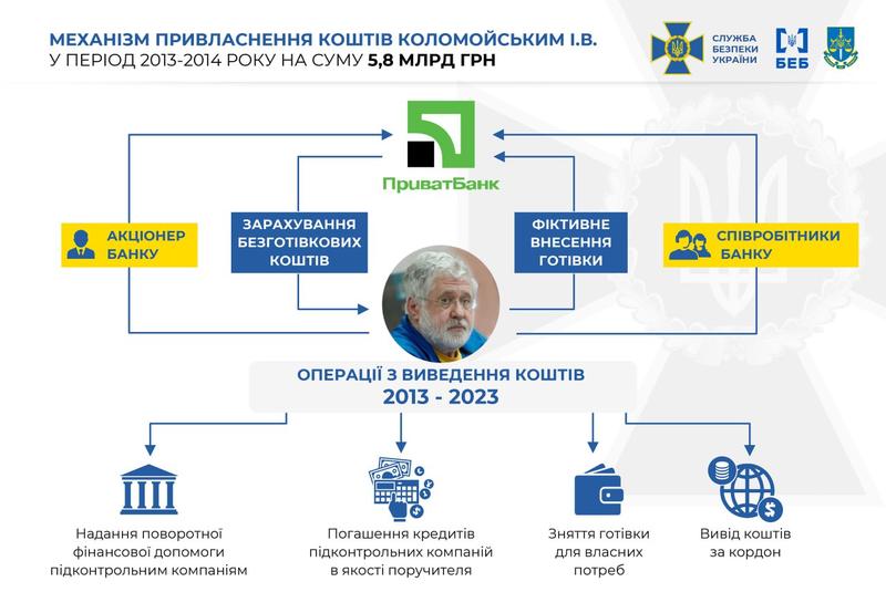 Иллюстрированная схема незаконного завладения 5,8 млрд грн / t.me/SBUkr