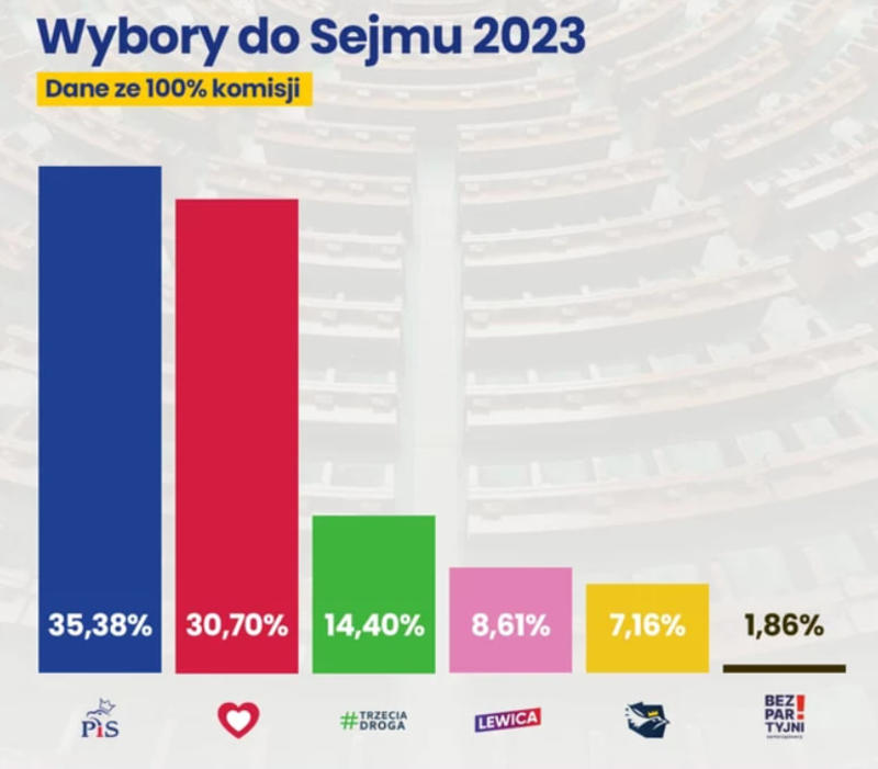 В Польше обнародовали окончательные результаты выборов / rmf24.pl