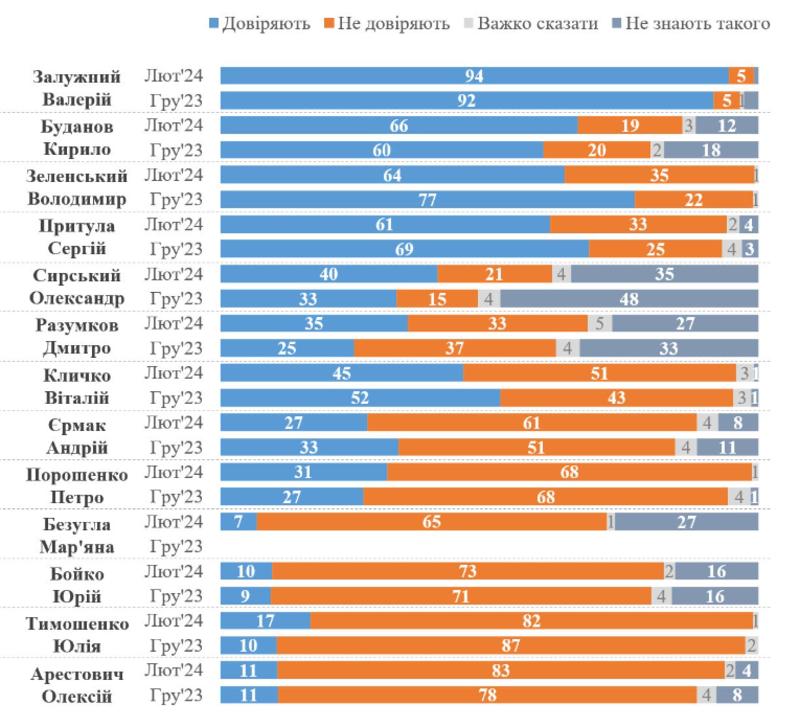 Результати опитування КМІС / kiis.com.ua