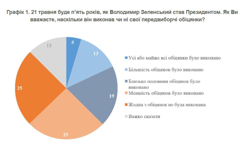 Половина украинцев считает, что Зеленский не выполнил предвыборных обещаний / kiis.com.ua