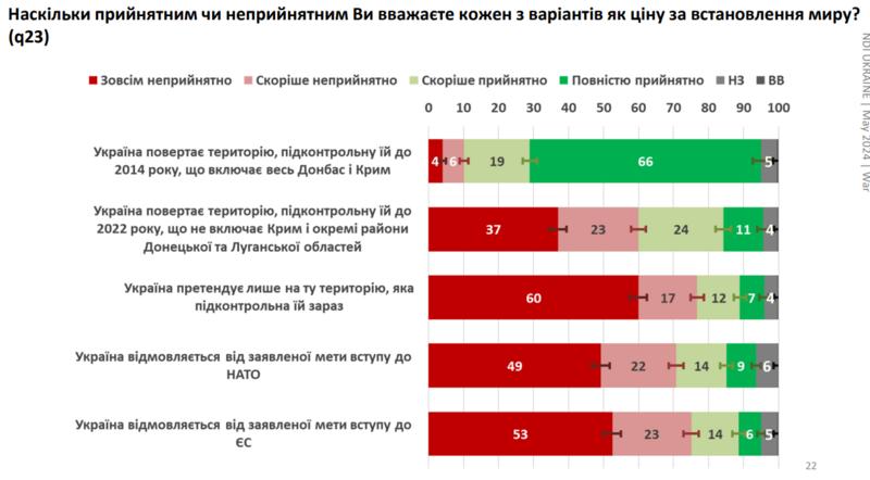 Опитування / kiis.com.ua