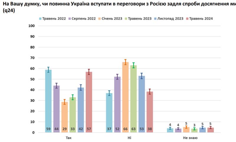 Опитування / kiis.com.ua