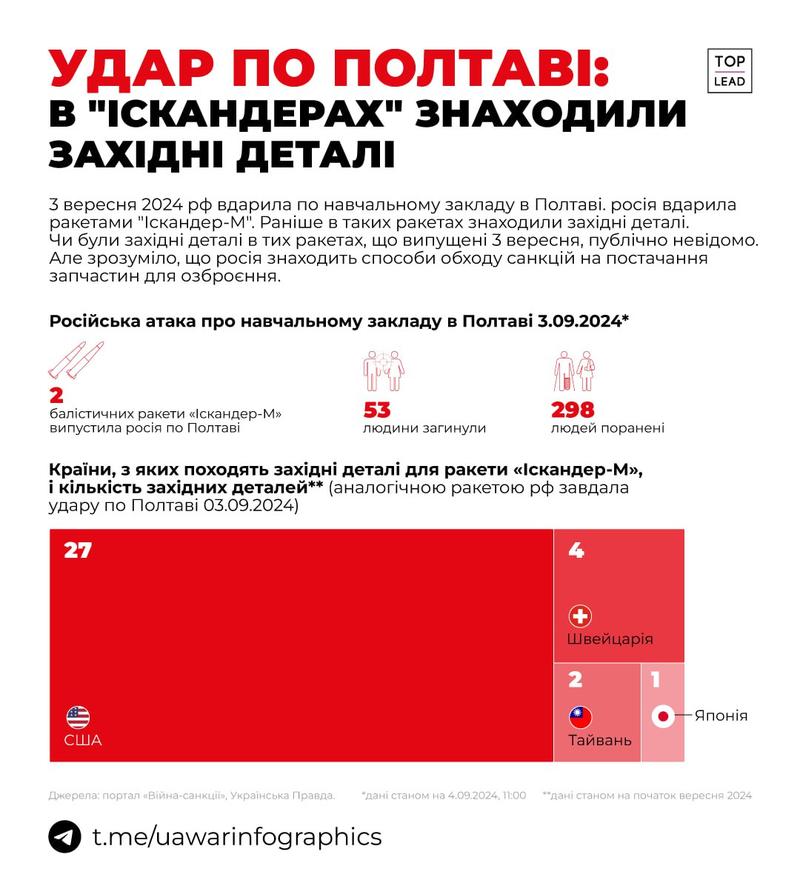 Инфографика / t.me/uawarinfographics